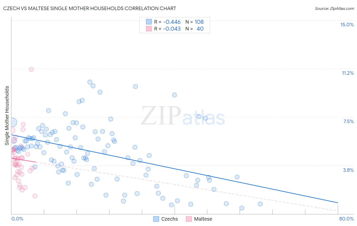 Czech vs Maltese Single Mother Households