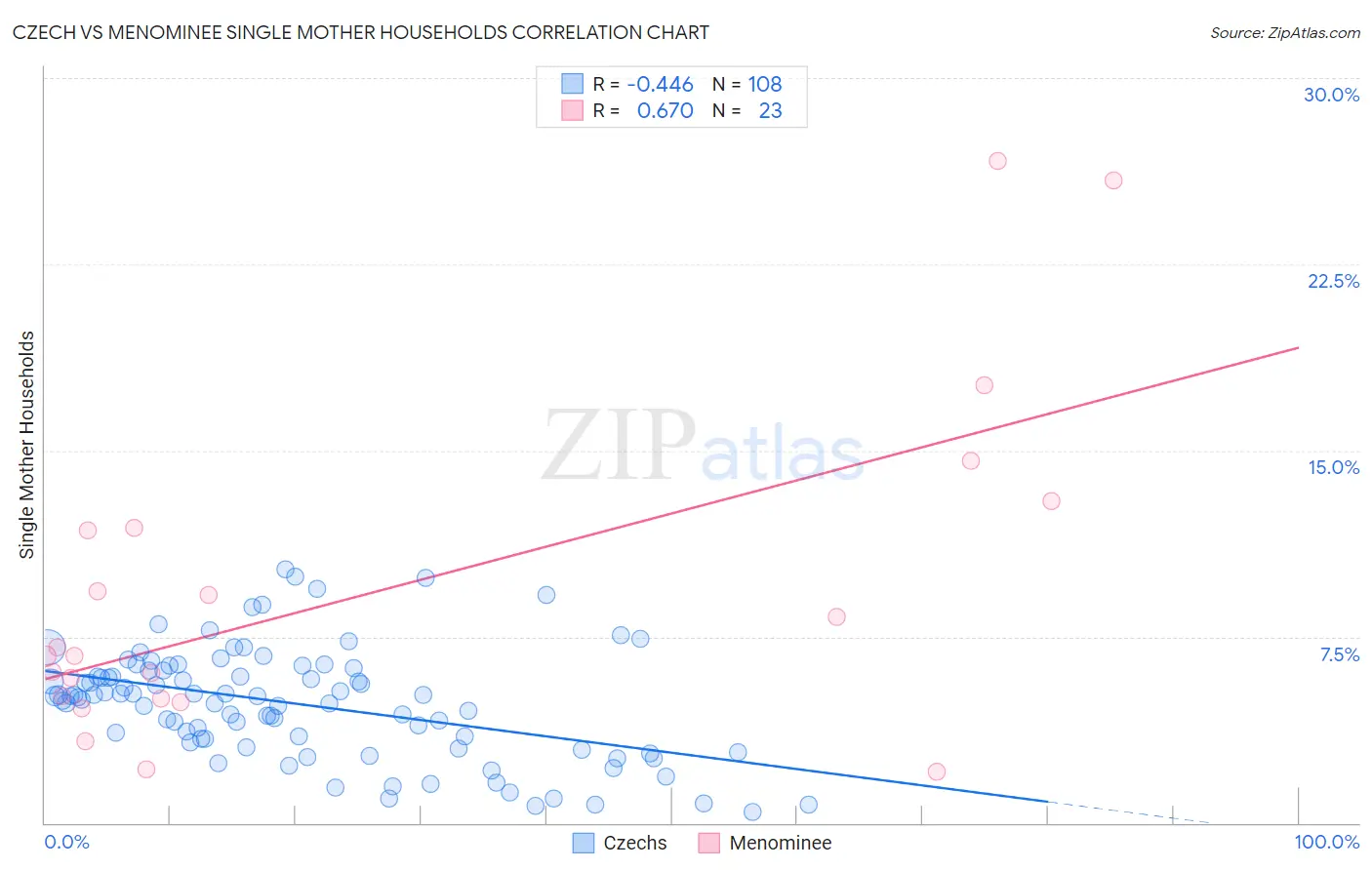 Czech vs Menominee Single Mother Households