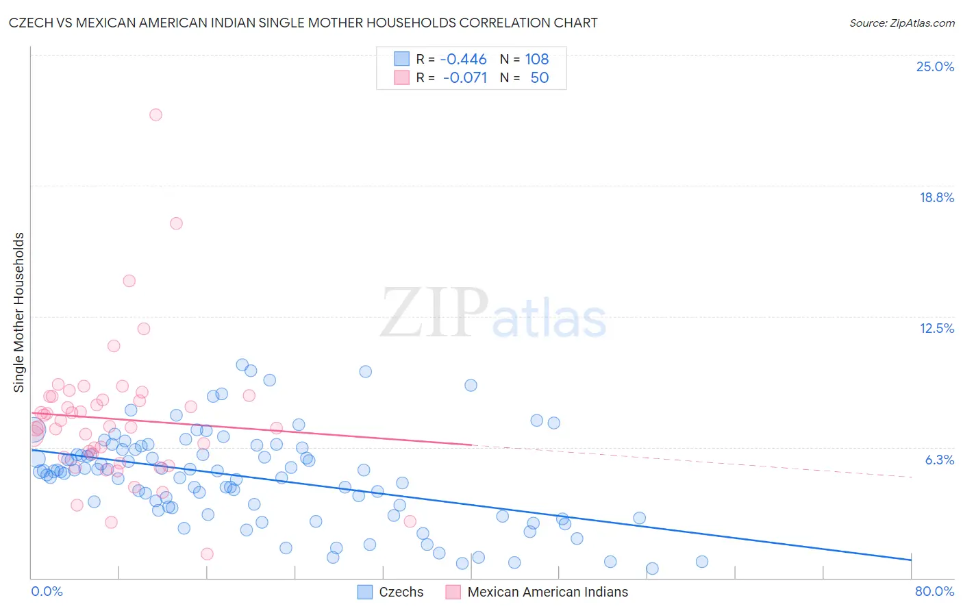 Czech vs Mexican American Indian Single Mother Households