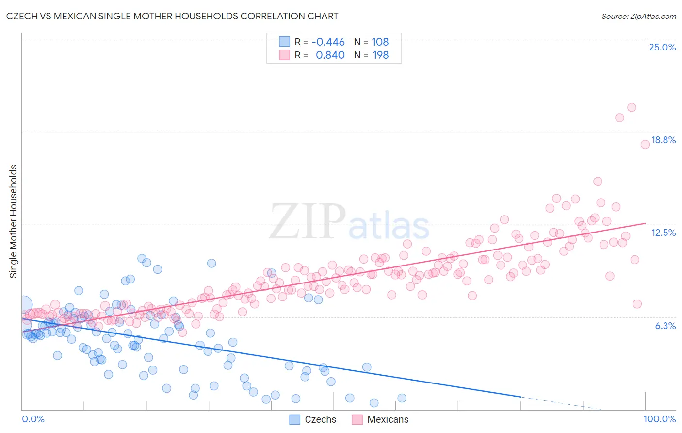 Czech vs Mexican Single Mother Households