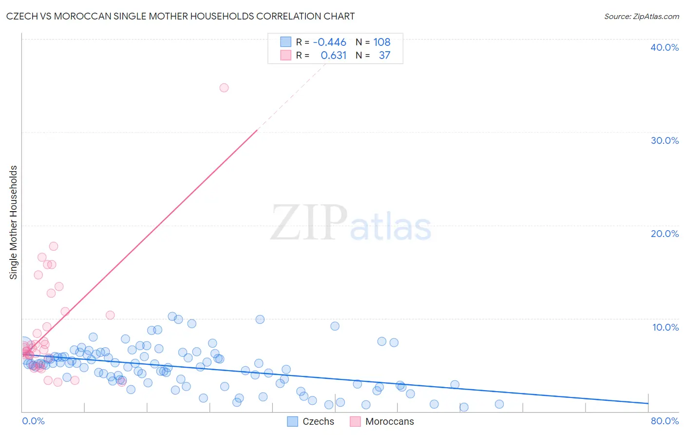 Czech vs Moroccan Single Mother Households