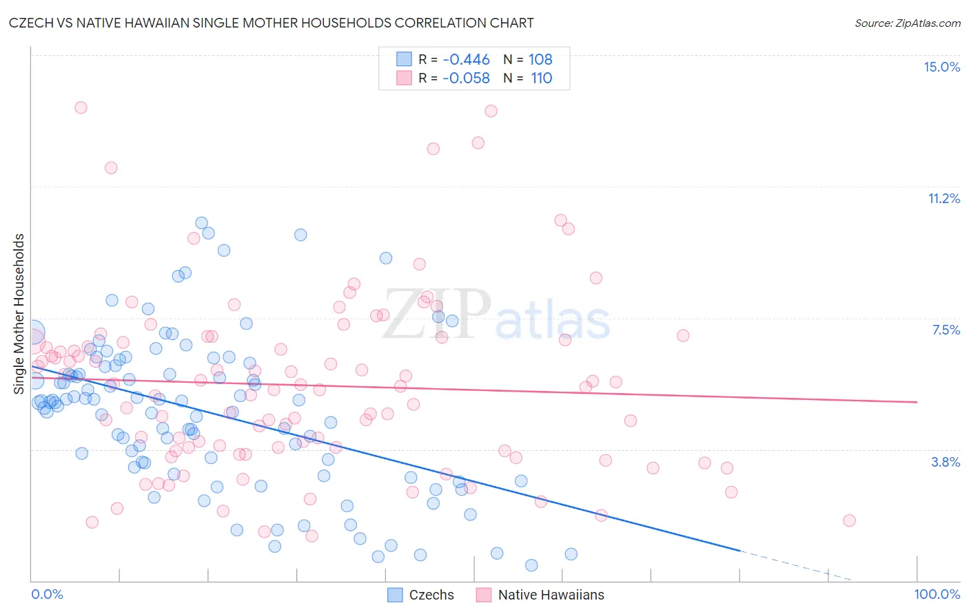 Czech vs Native Hawaiian Single Mother Households