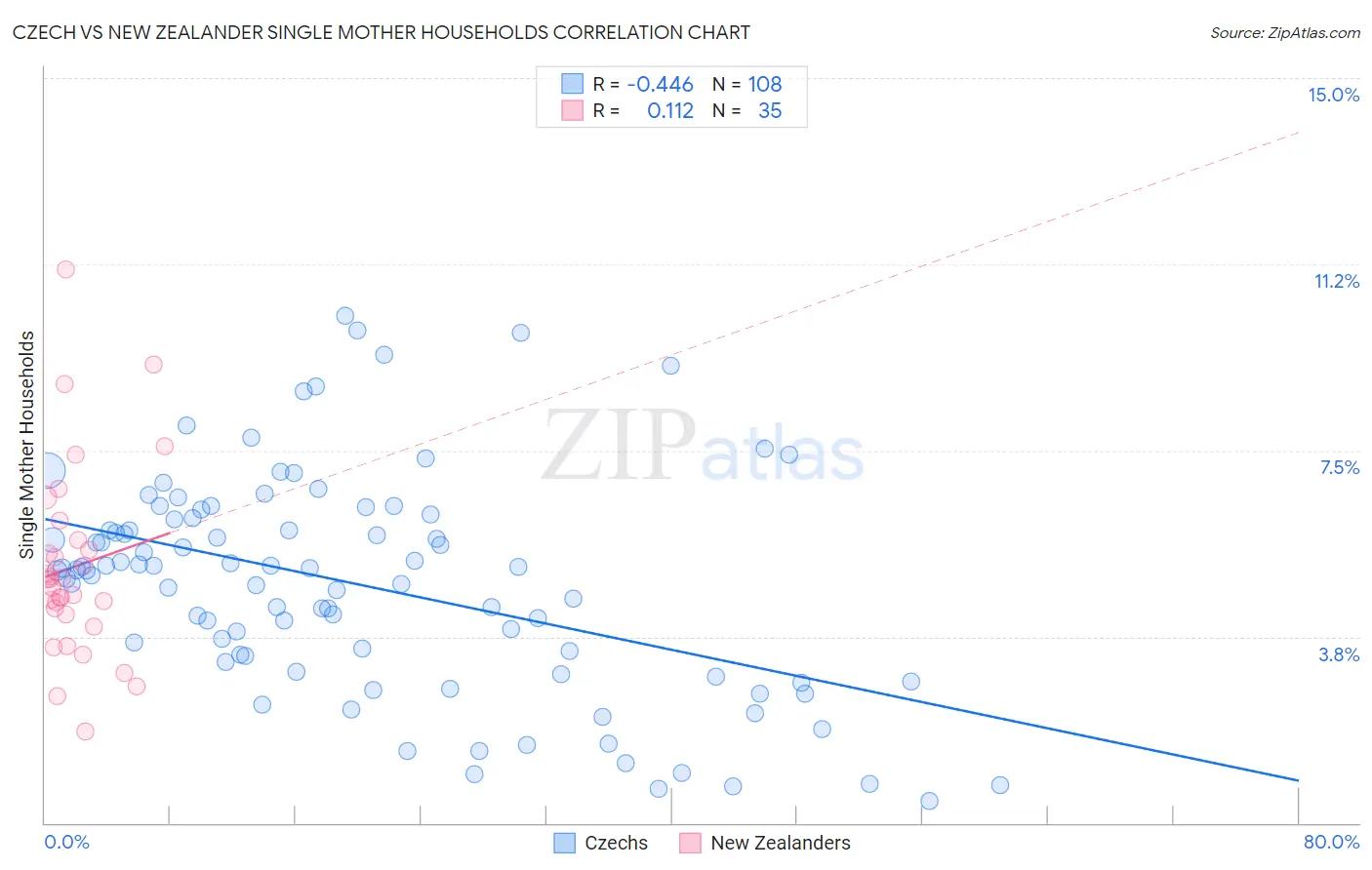 Czech vs New Zealander Single Mother Households