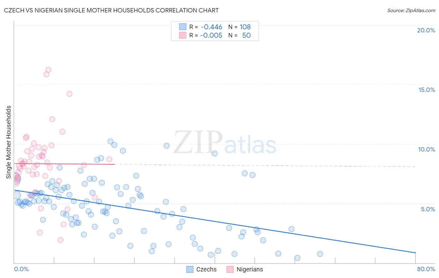 Czech vs Nigerian Single Mother Households