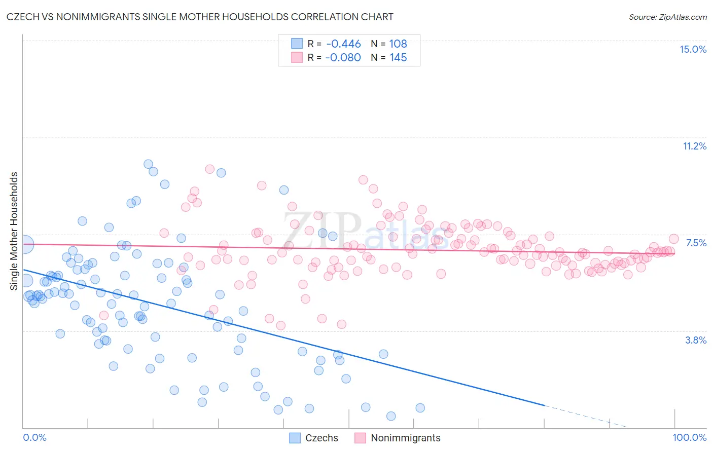 Czech vs Nonimmigrants Single Mother Households