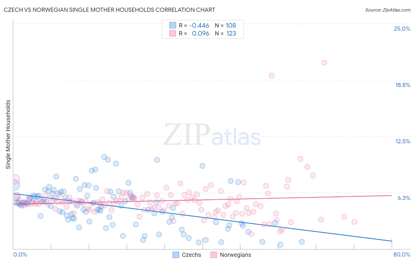 Czech vs Norwegian Single Mother Households