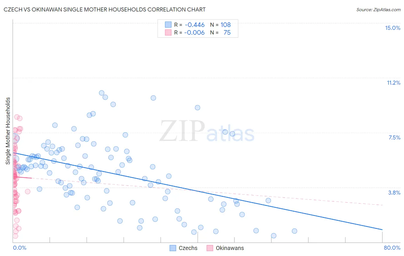 Czech vs Okinawan Single Mother Households