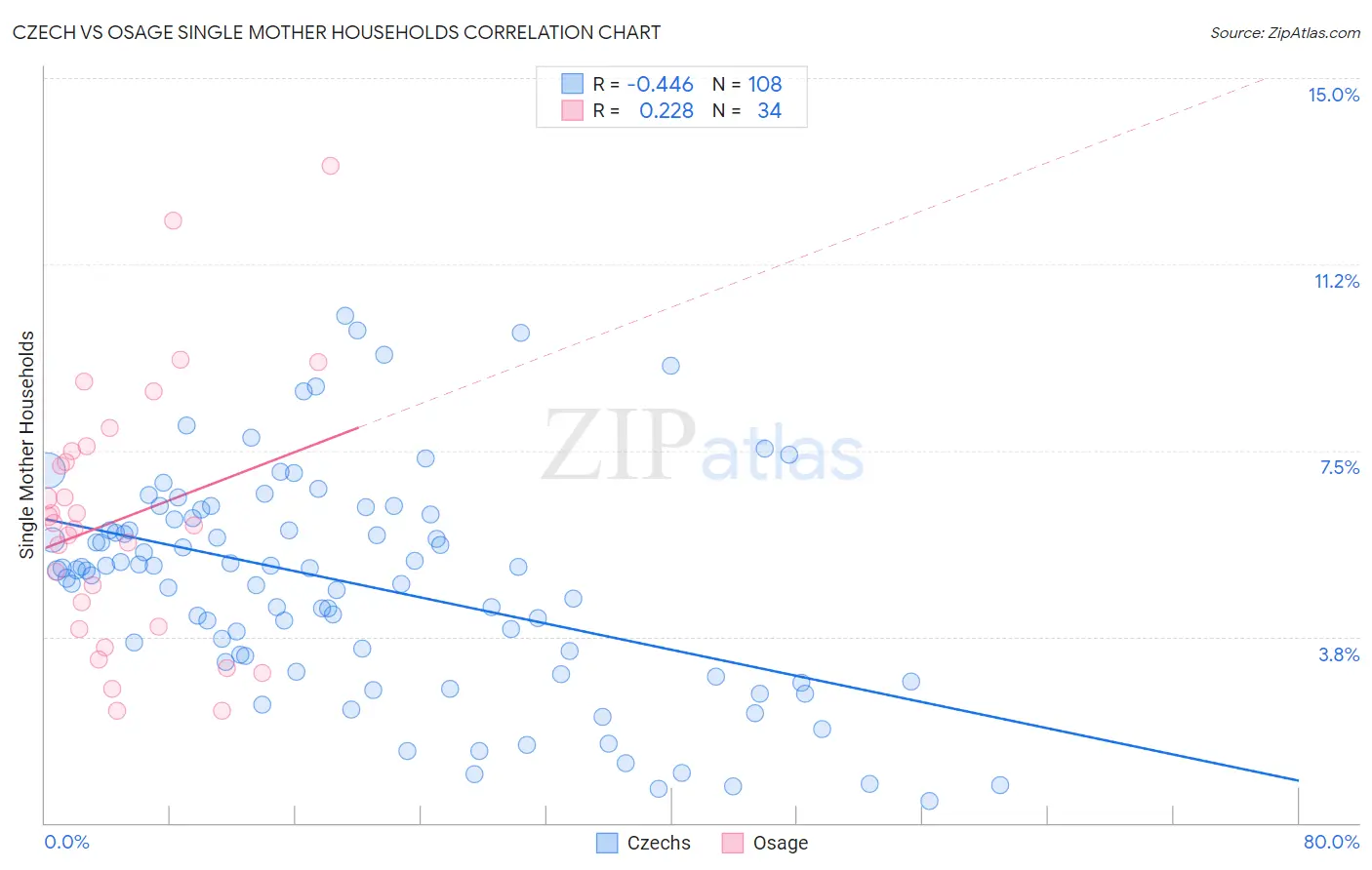 Czech vs Osage Single Mother Households