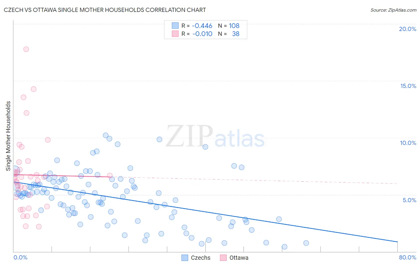 Czech vs Ottawa Single Mother Households