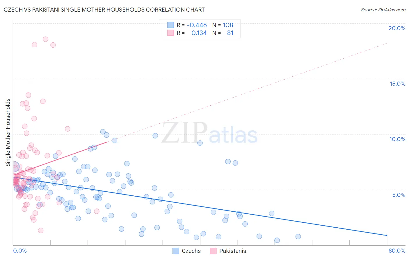 Czech vs Pakistani Single Mother Households