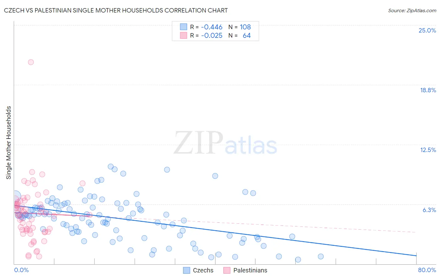 Czech vs Palestinian Single Mother Households