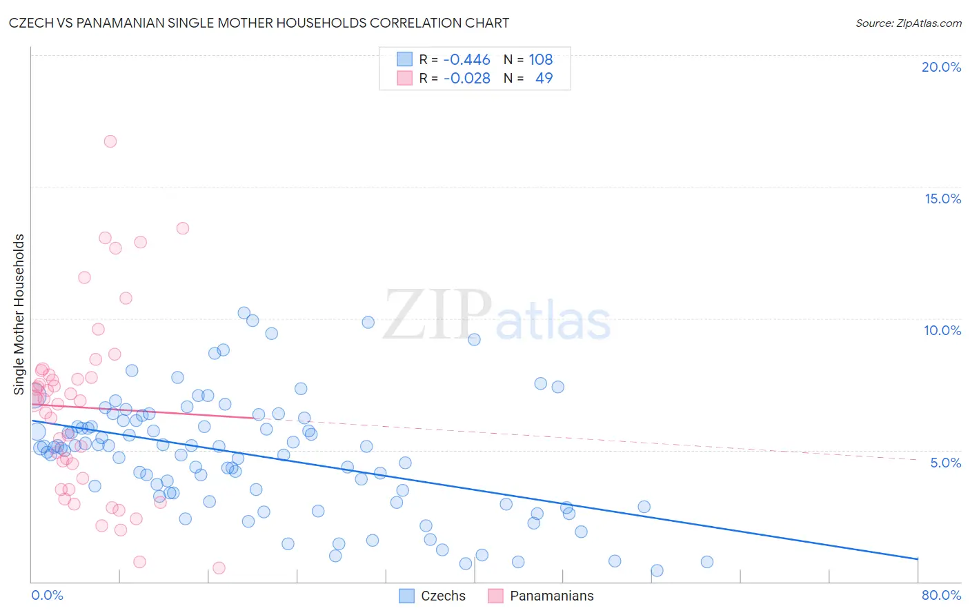 Czech vs Panamanian Single Mother Households