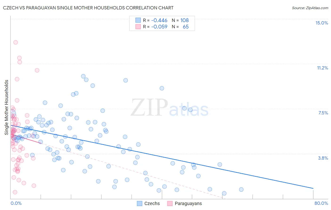 Czech vs Paraguayan Single Mother Households