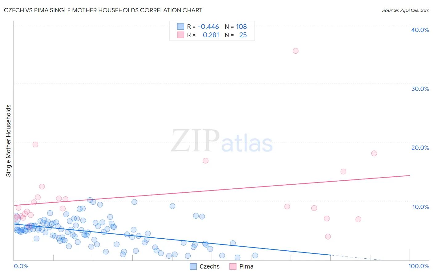 Czech vs Pima Single Mother Households