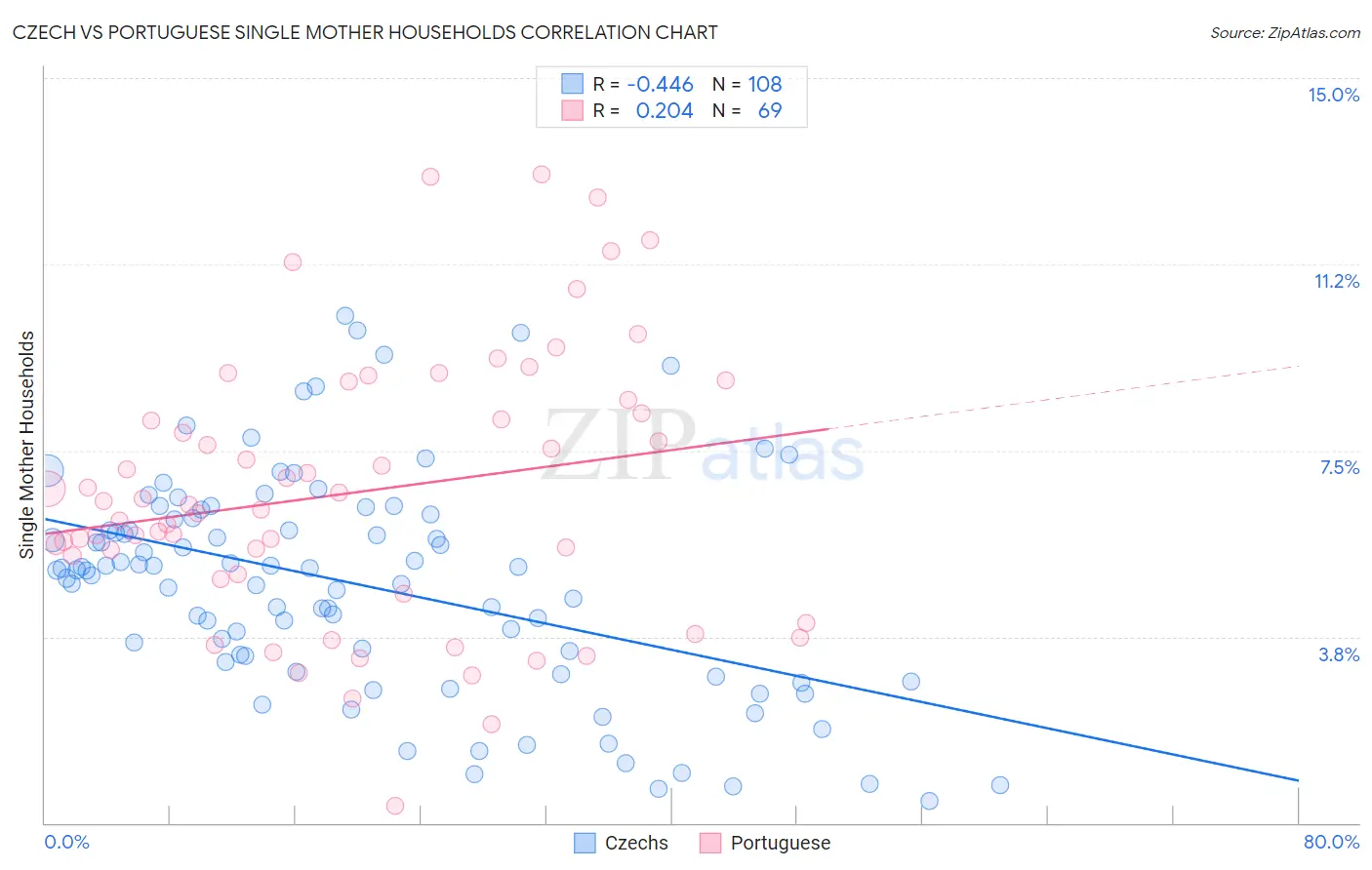 Czech vs Portuguese Single Mother Households