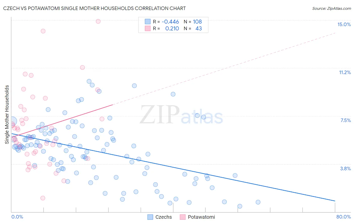 Czech vs Potawatomi Single Mother Households