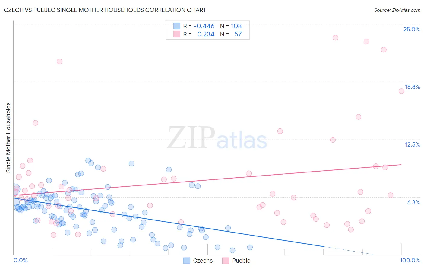 Czech vs Pueblo Single Mother Households