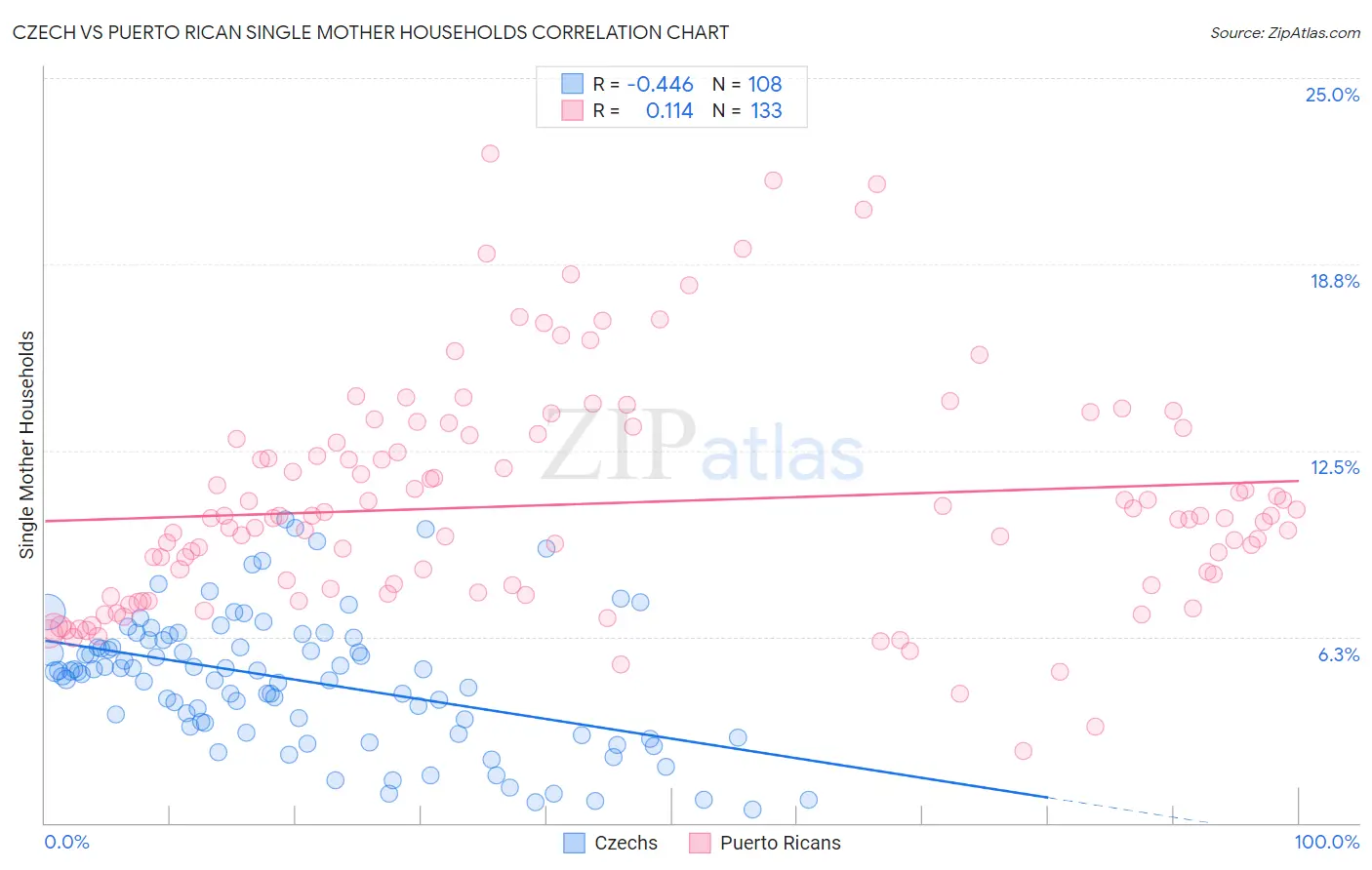Czech vs Puerto Rican Single Mother Households