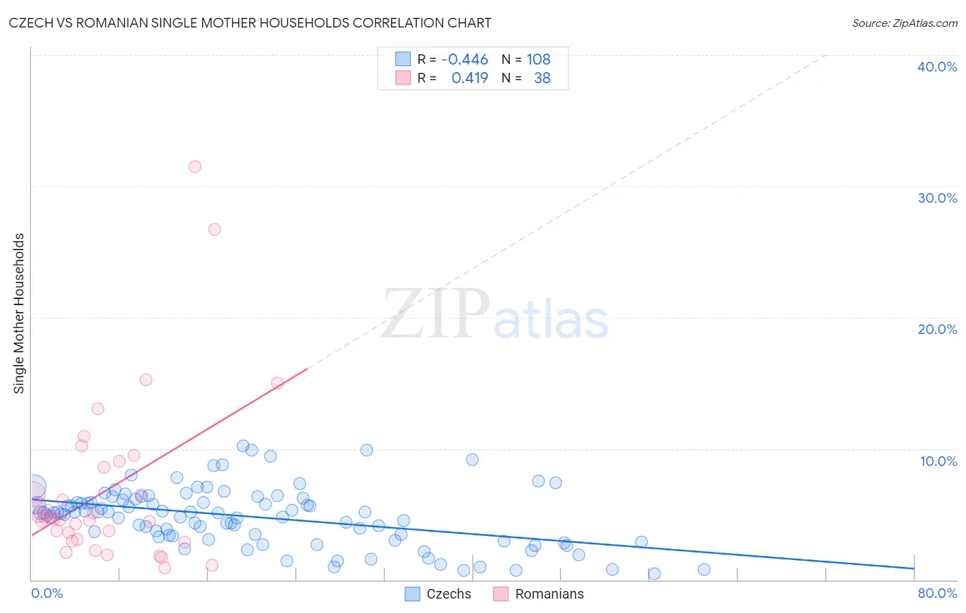 Czech vs Romanian Single Mother Households