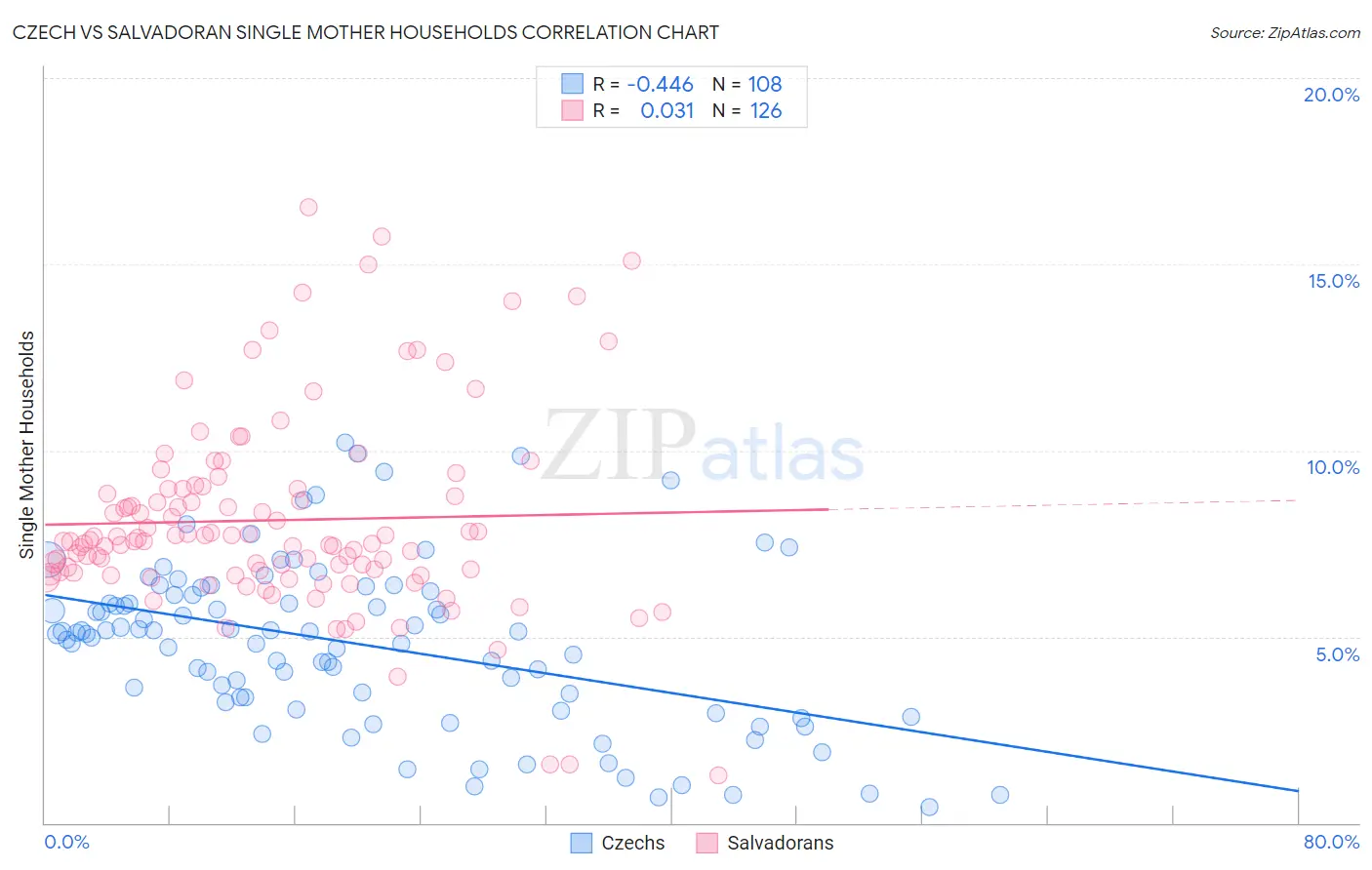 Czech vs Salvadoran Single Mother Households