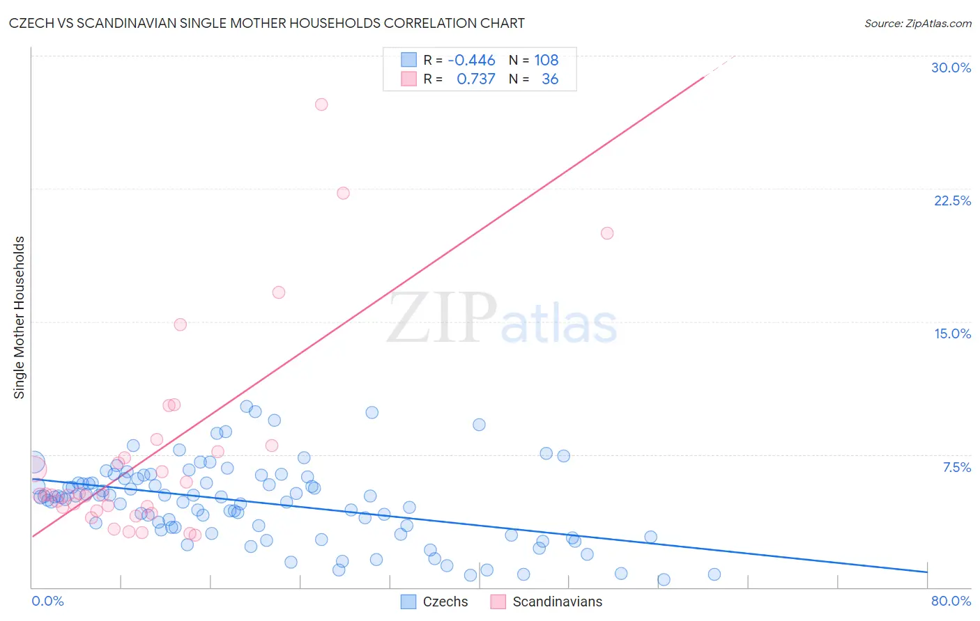 Czech vs Scandinavian Single Mother Households