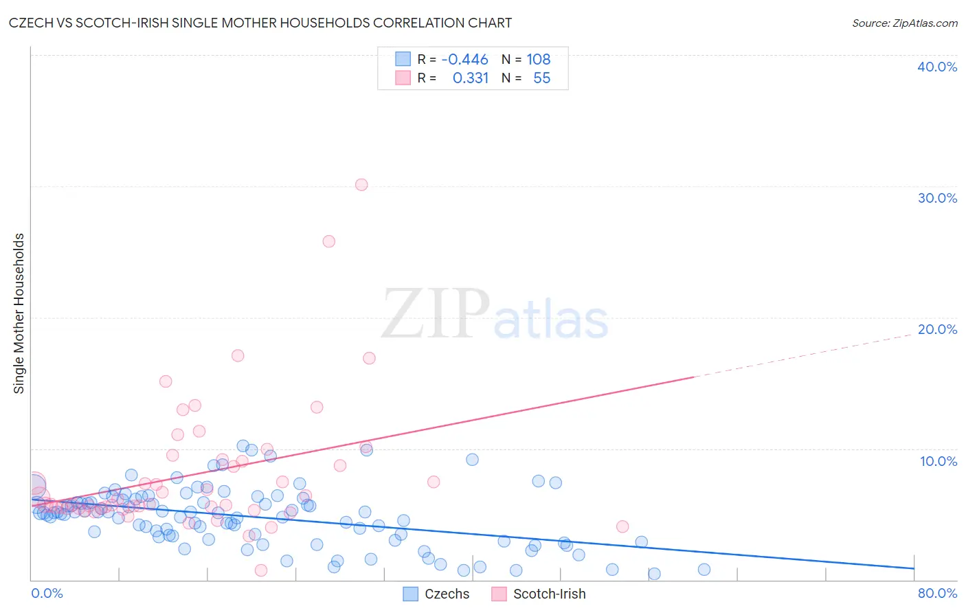 Czech vs Scotch-Irish Single Mother Households