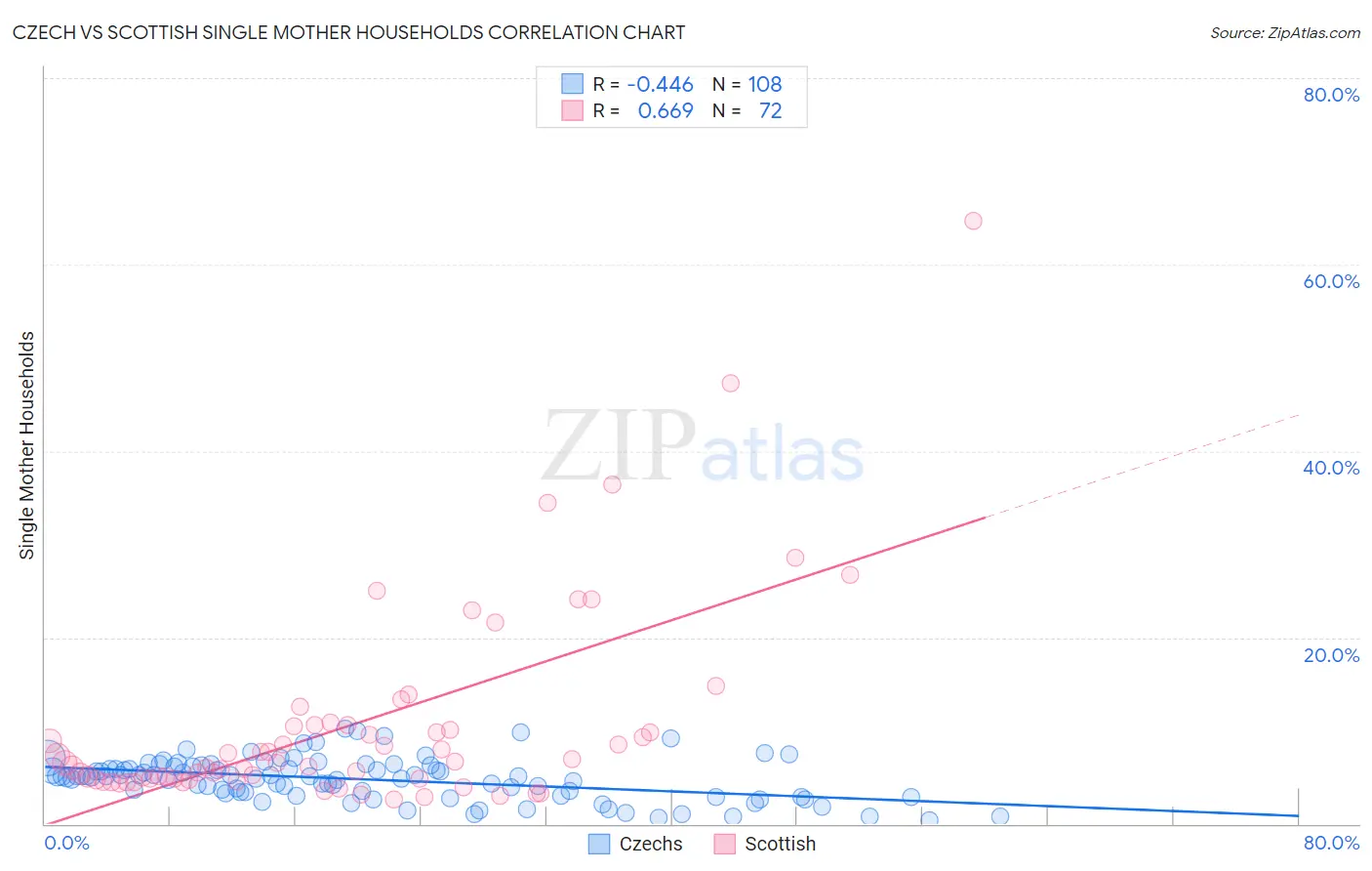 Czech vs Scottish Single Mother Households