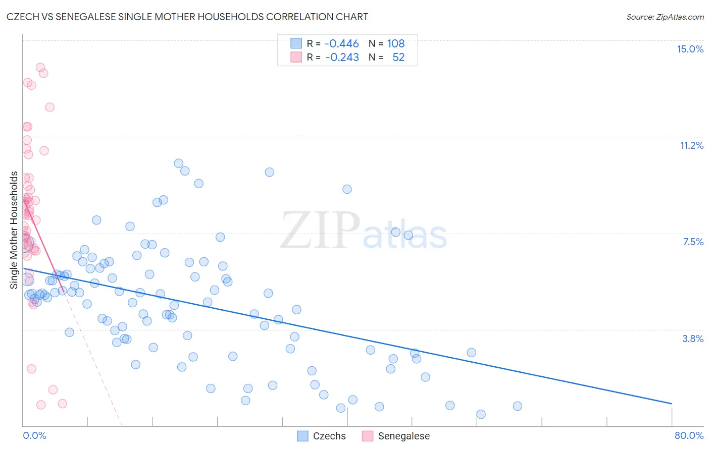 Czech vs Senegalese Single Mother Households