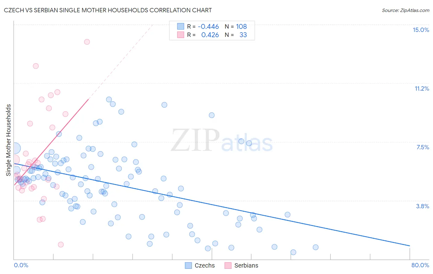 Czech vs Serbian Single Mother Households