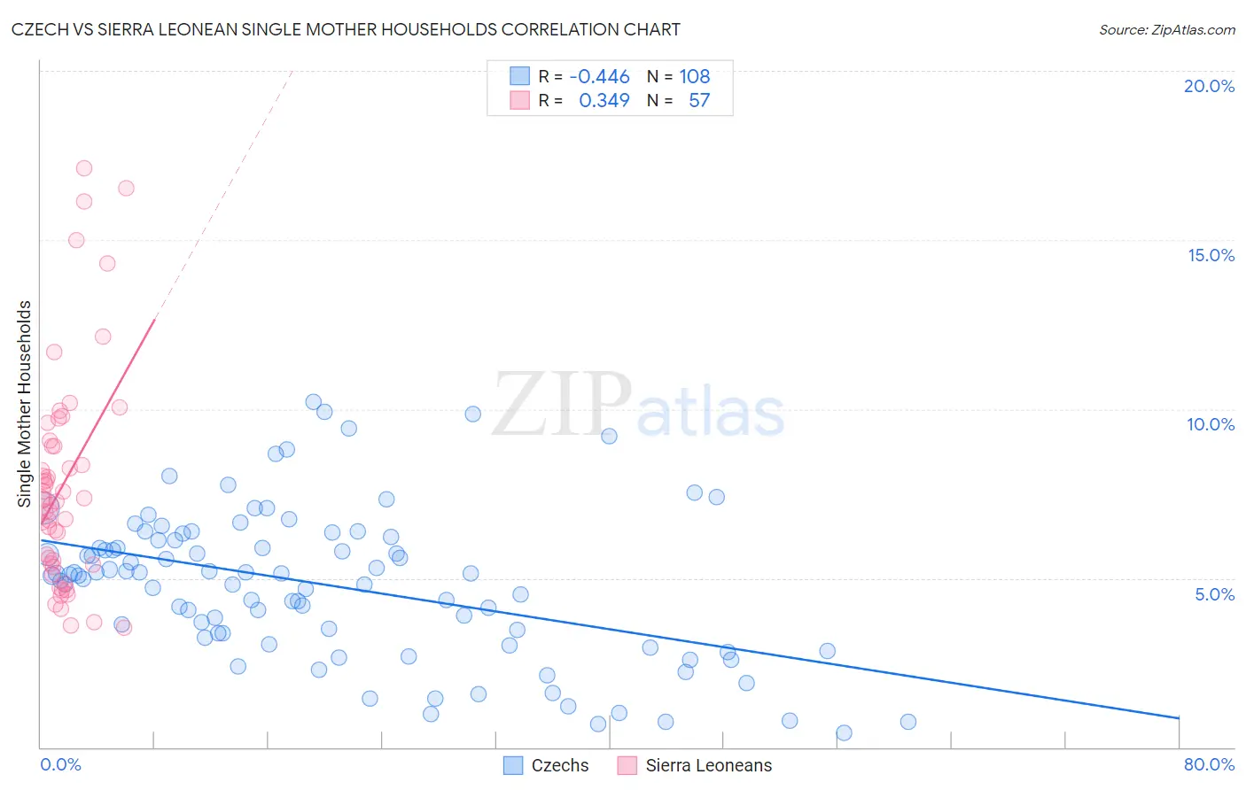 Czech vs Sierra Leonean Single Mother Households