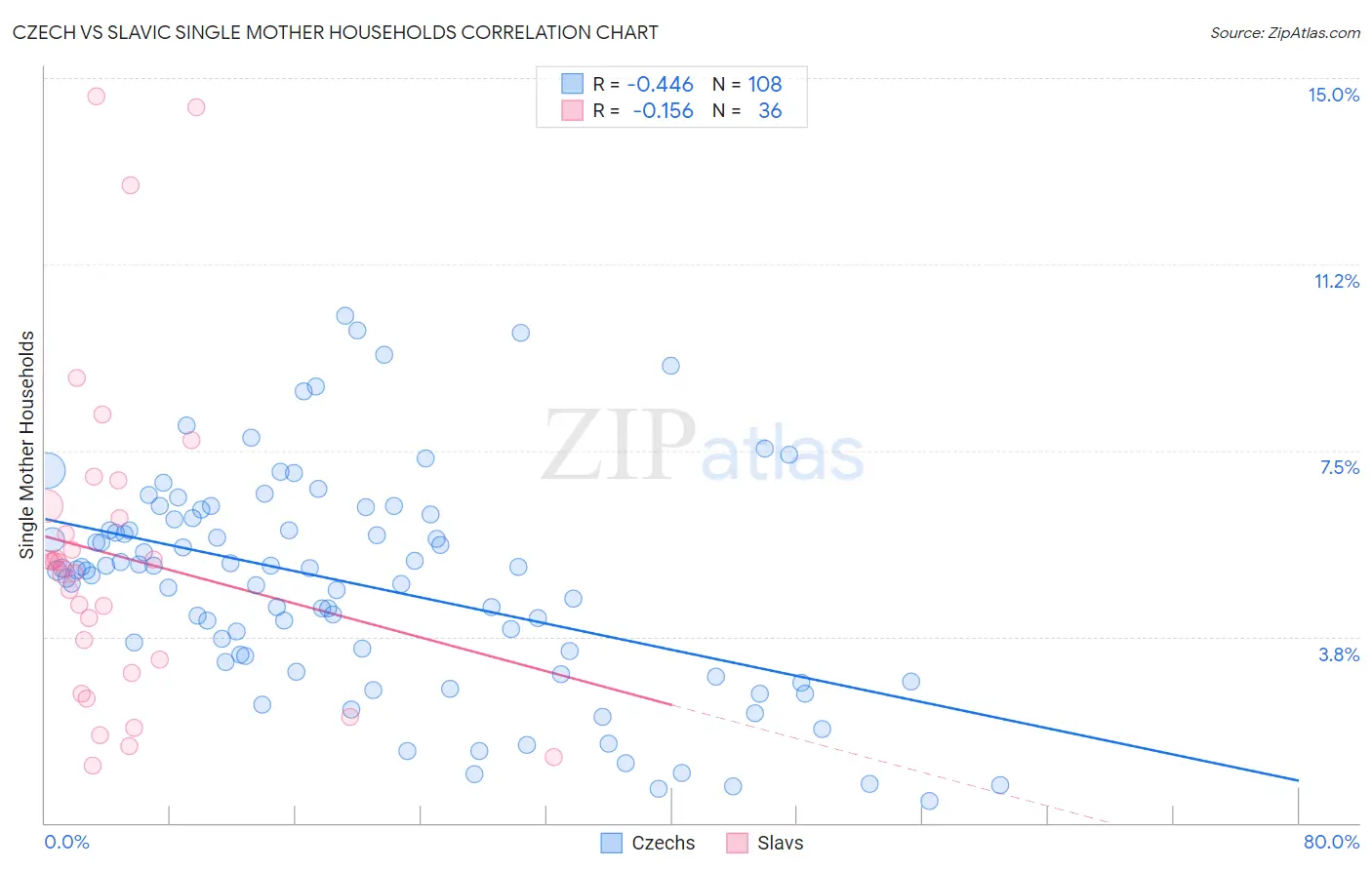 Czech vs Slavic Single Mother Households