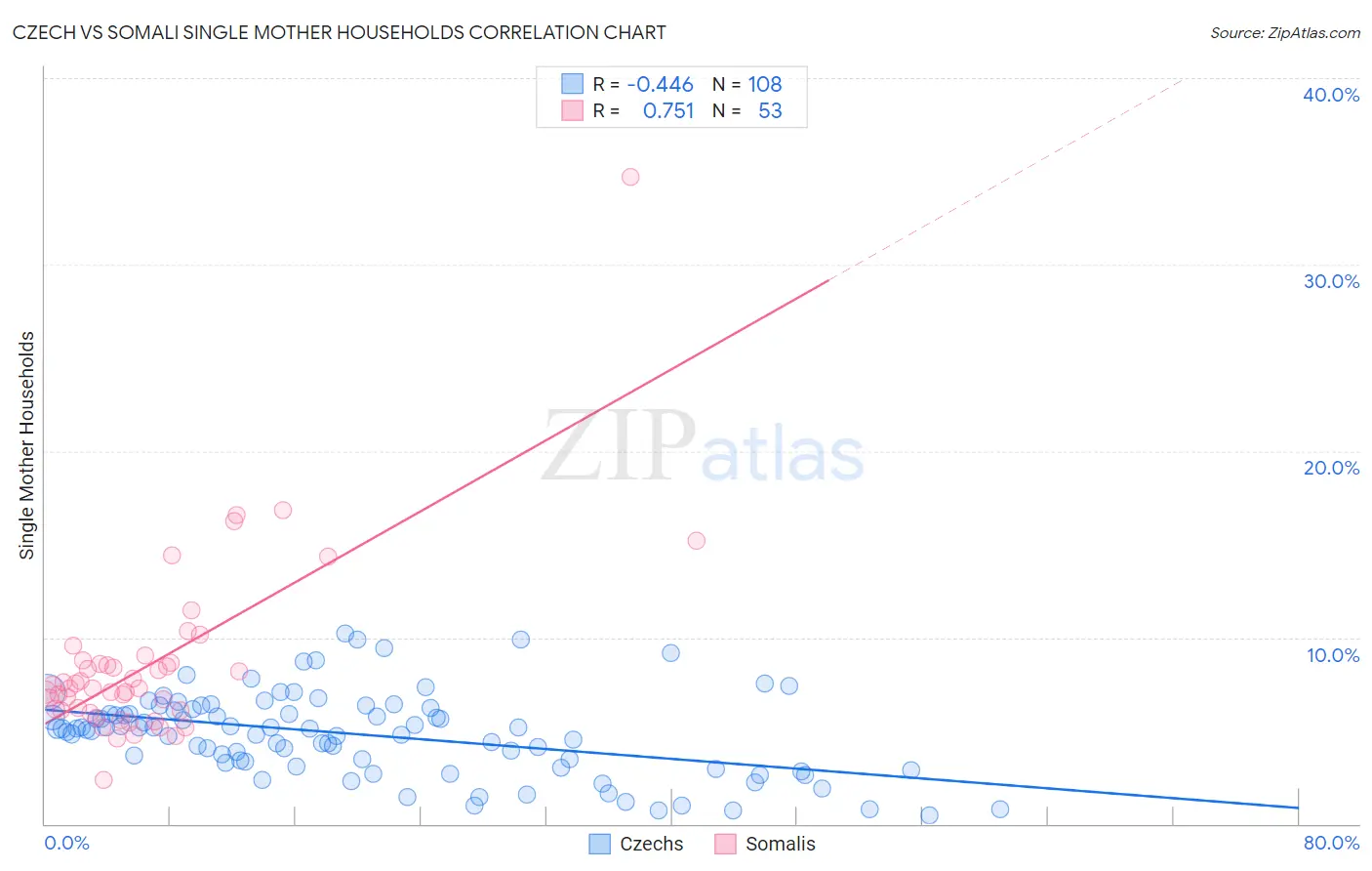 Czech vs Somali Single Mother Households