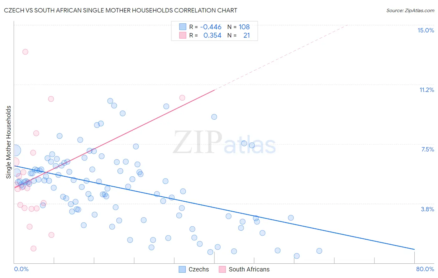 Czech vs South African Single Mother Households