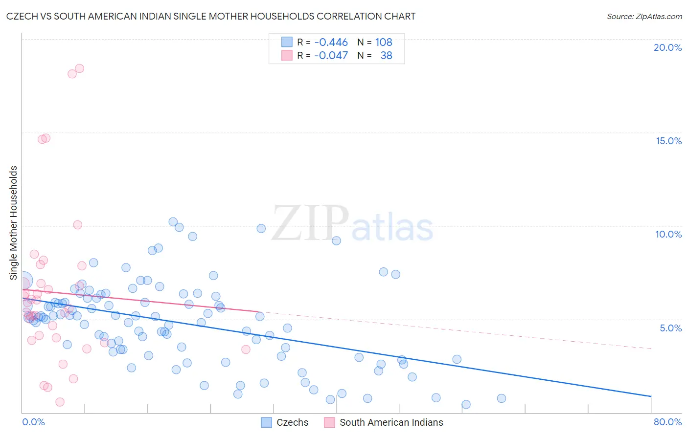 Czech vs South American Indian Single Mother Households