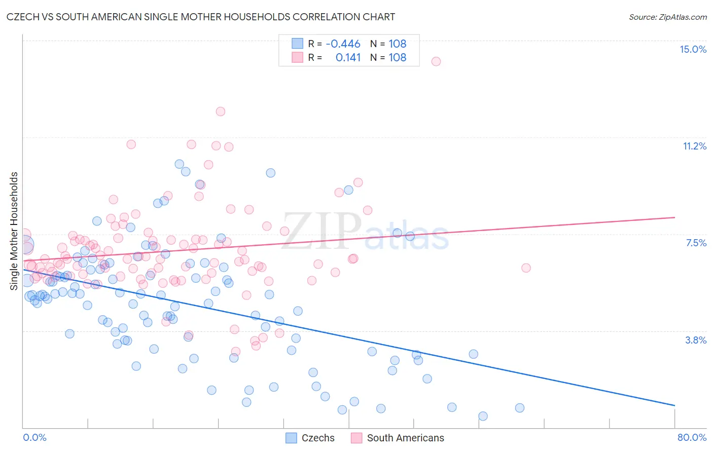 Czech vs South American Single Mother Households