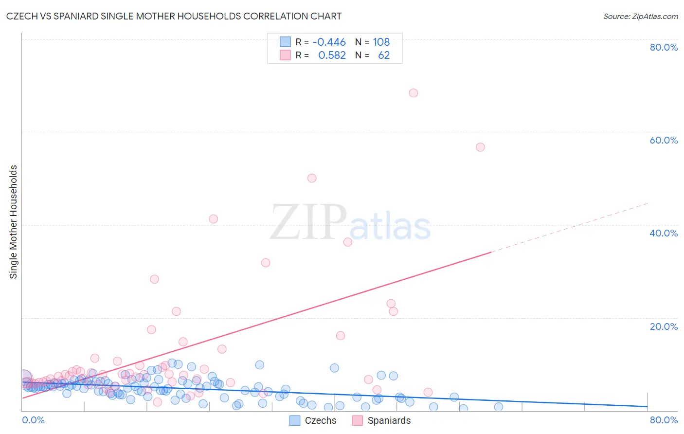 Czech vs Spaniard Single Mother Households
