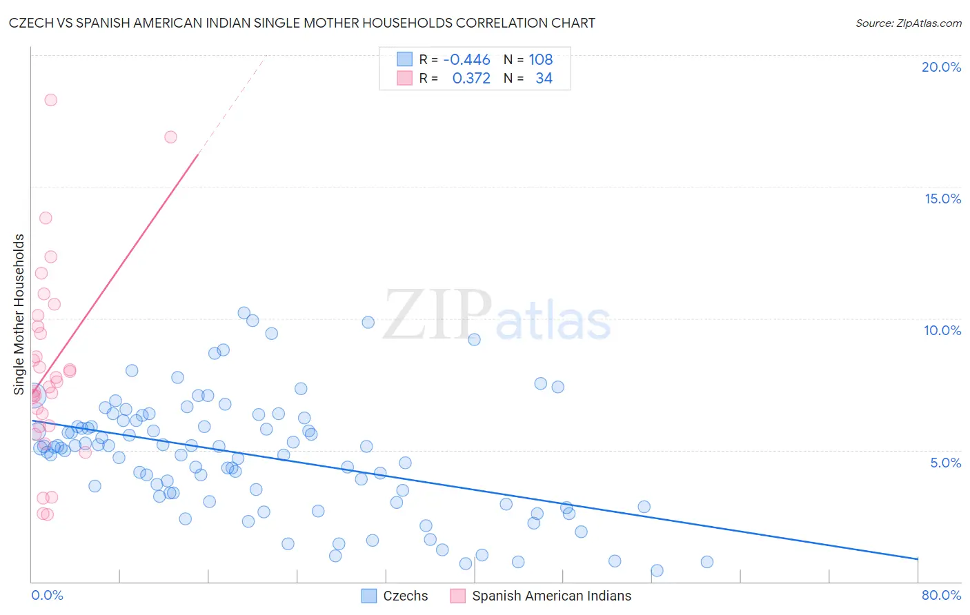 Czech vs Spanish American Indian Single Mother Households