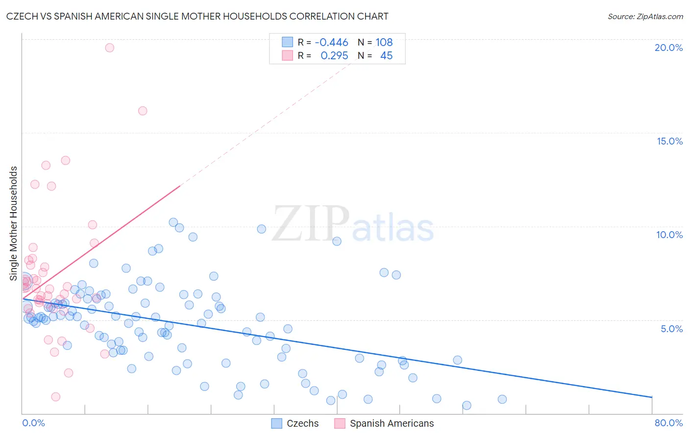 Czech vs Spanish American Single Mother Households