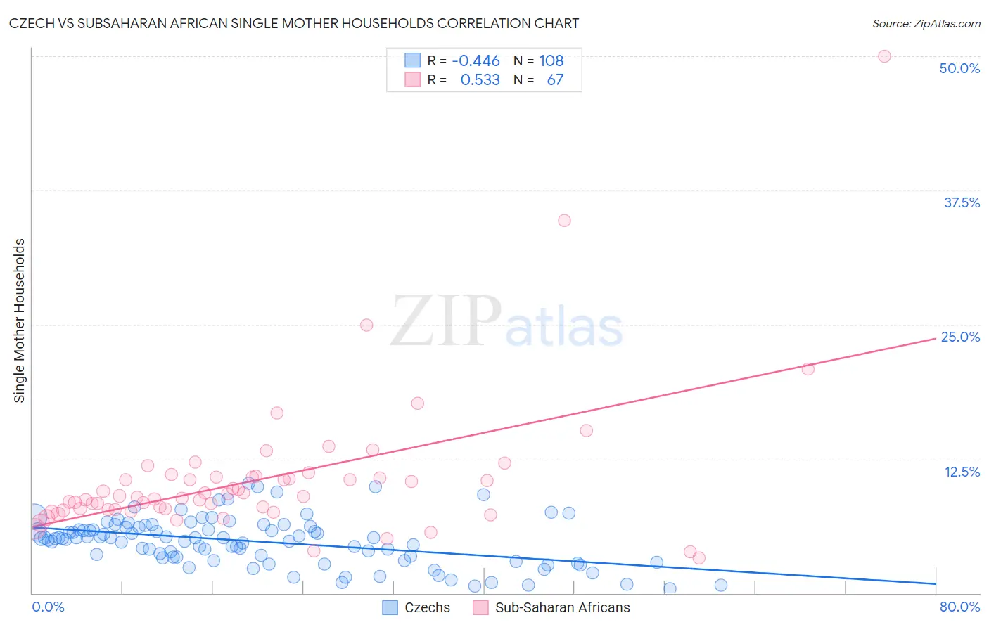 Czech vs Subsaharan African Single Mother Households