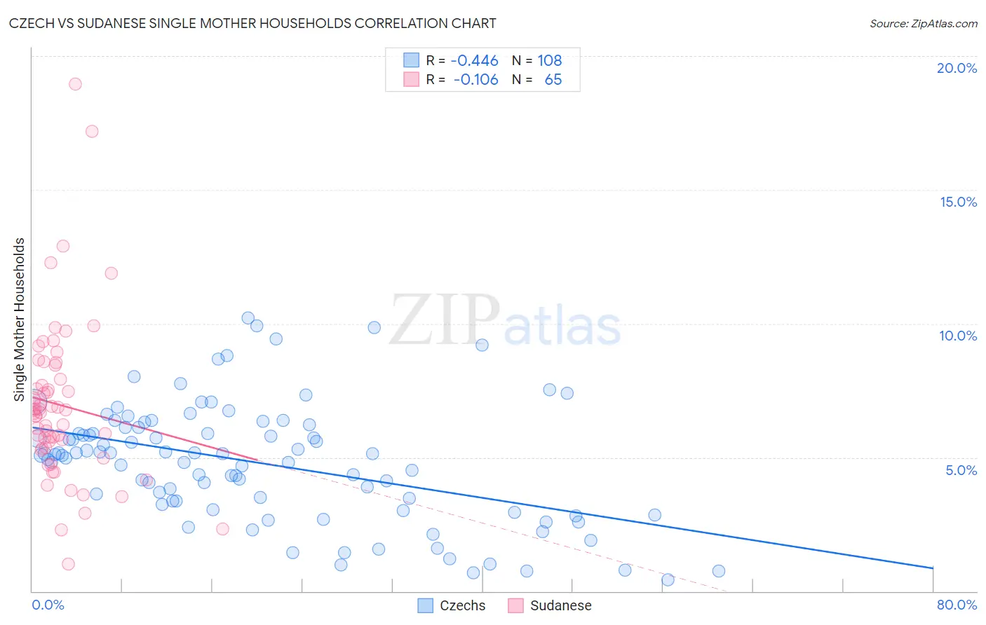 Czech vs Sudanese Single Mother Households