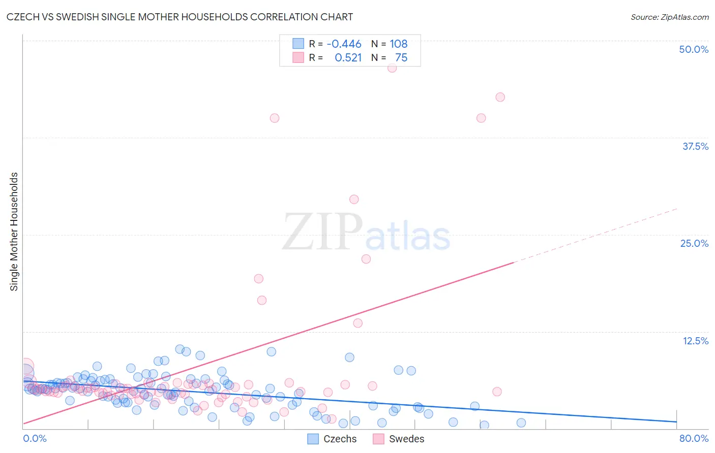 Czech vs Swedish Single Mother Households