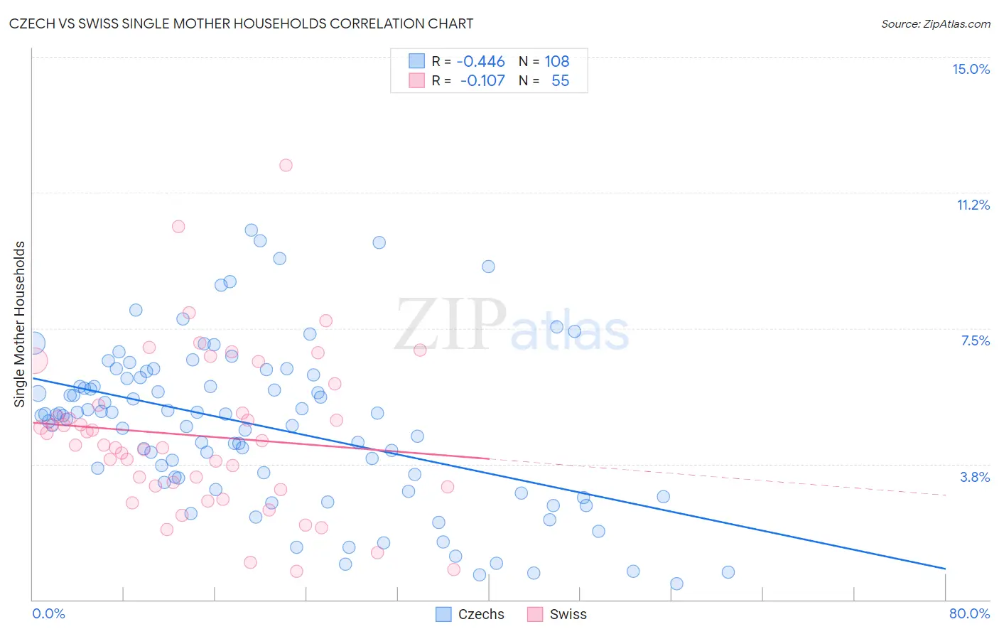 Czech vs Swiss Single Mother Households