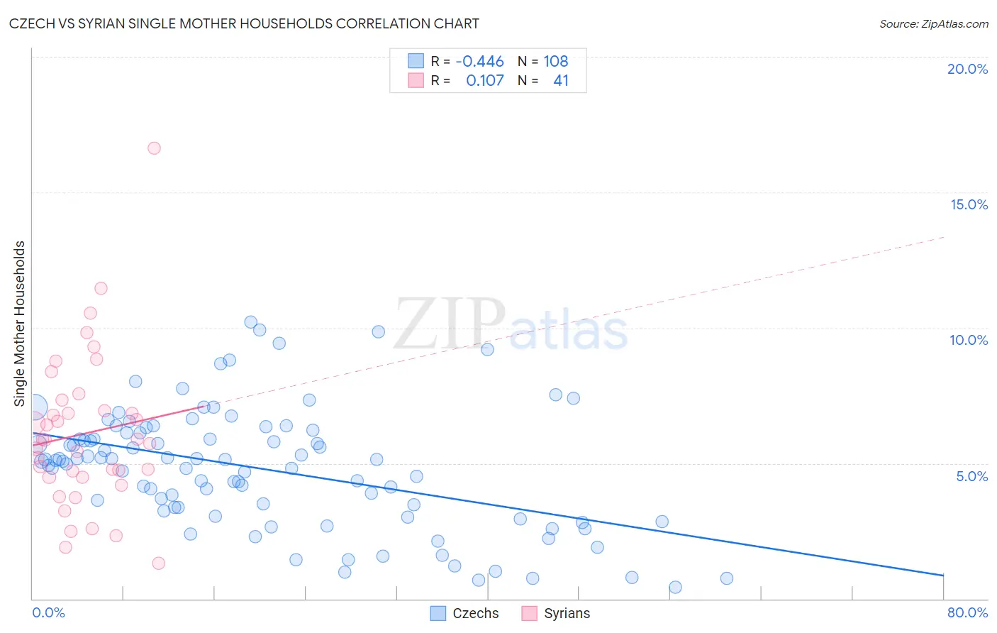 Czech vs Syrian Single Mother Households