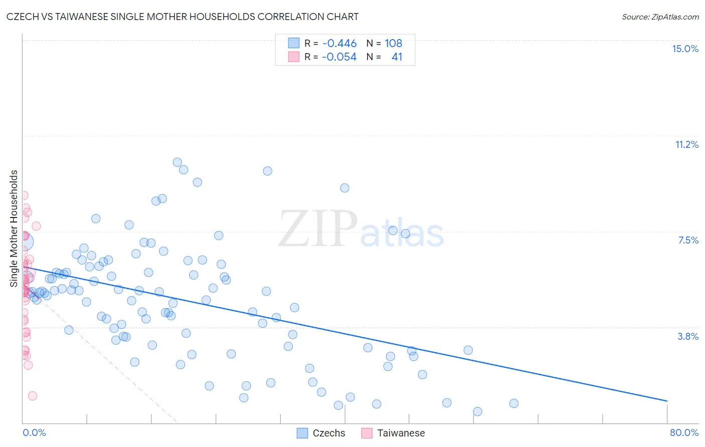 Czech vs Taiwanese Single Mother Households