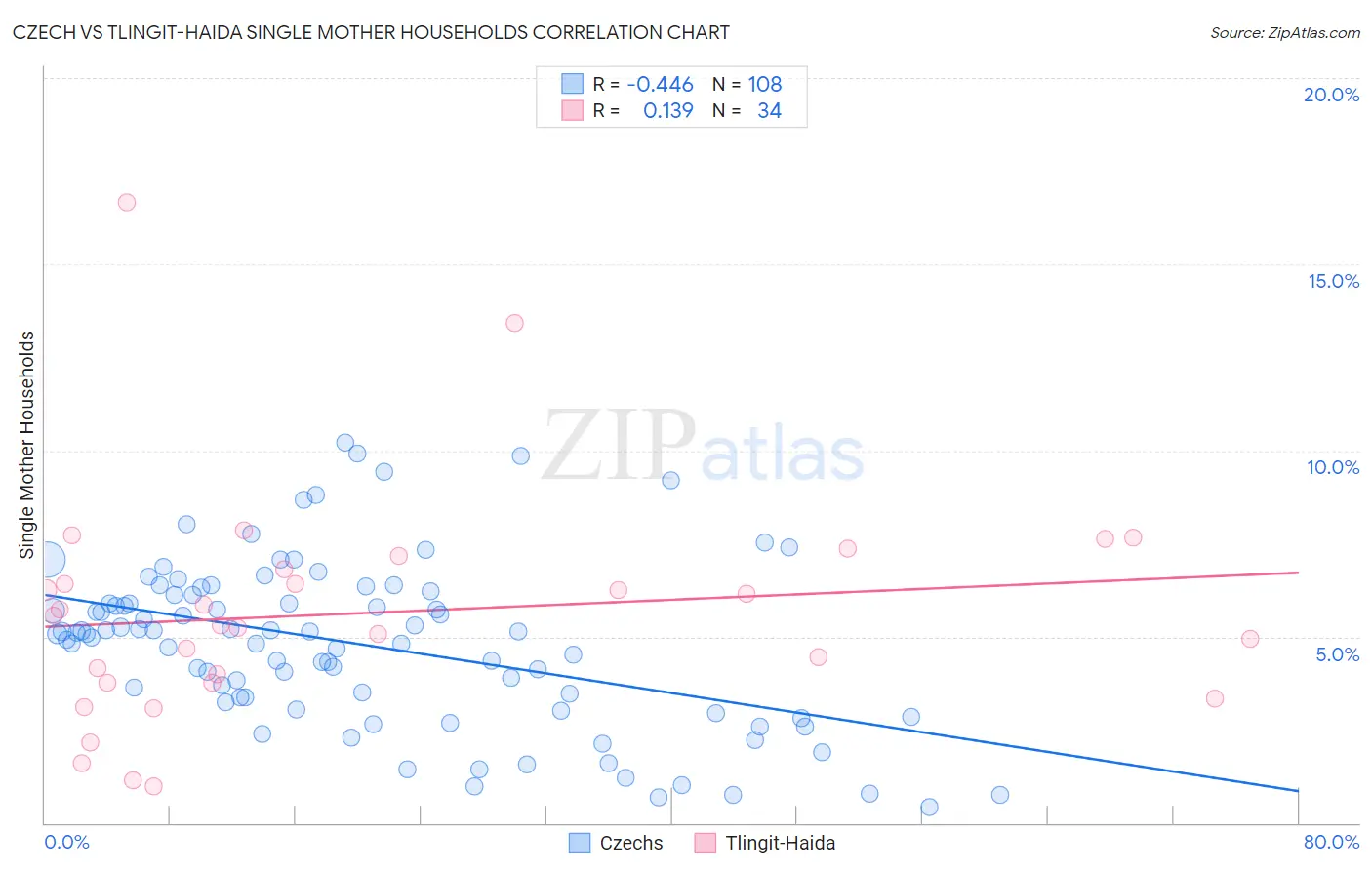 Czech vs Tlingit-Haida Single Mother Households