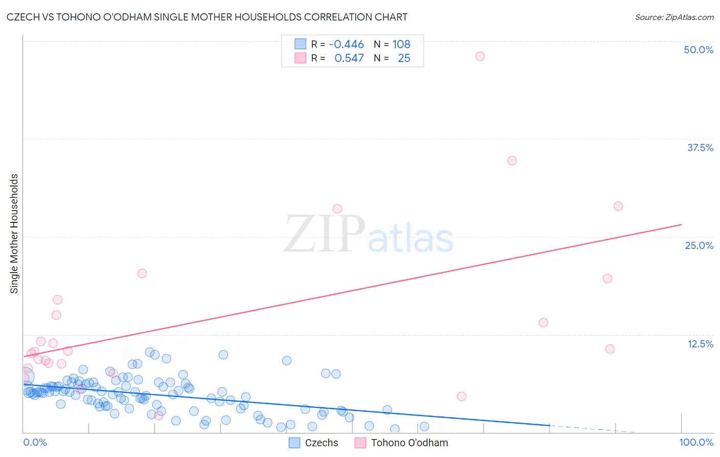 Czech vs Tohono O'odham Single Mother Households