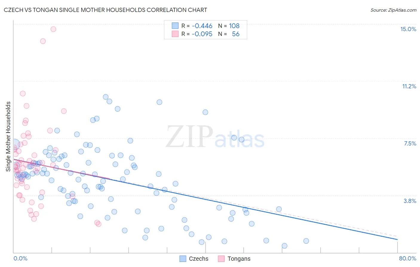 Czech vs Tongan Single Mother Households