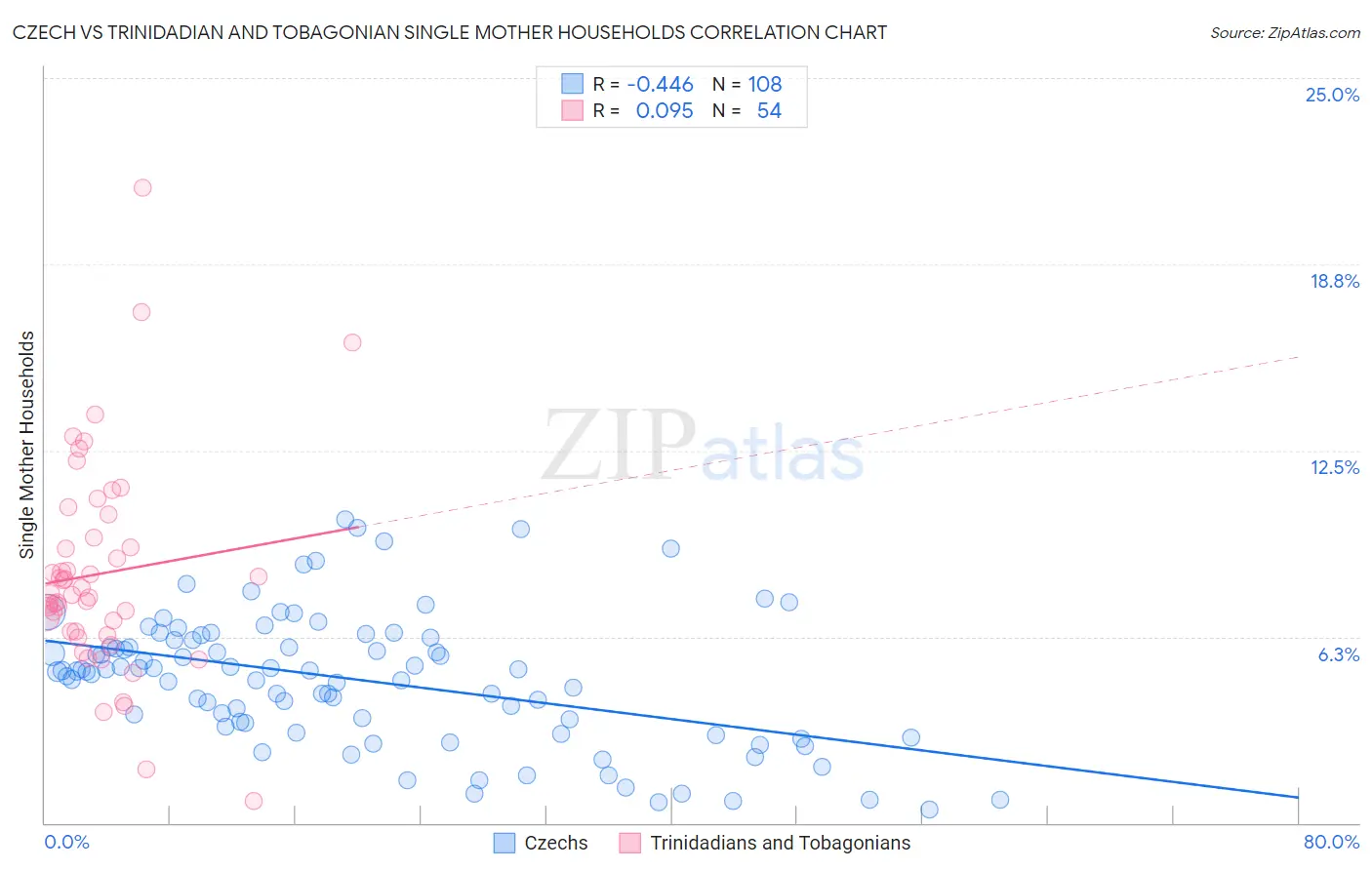 Czech vs Trinidadian and Tobagonian Single Mother Households