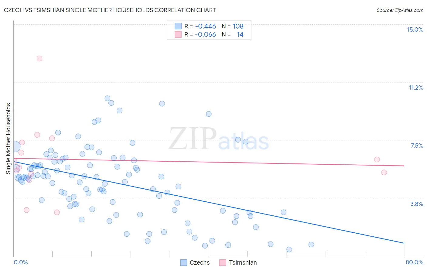 Czech vs Tsimshian Single Mother Households