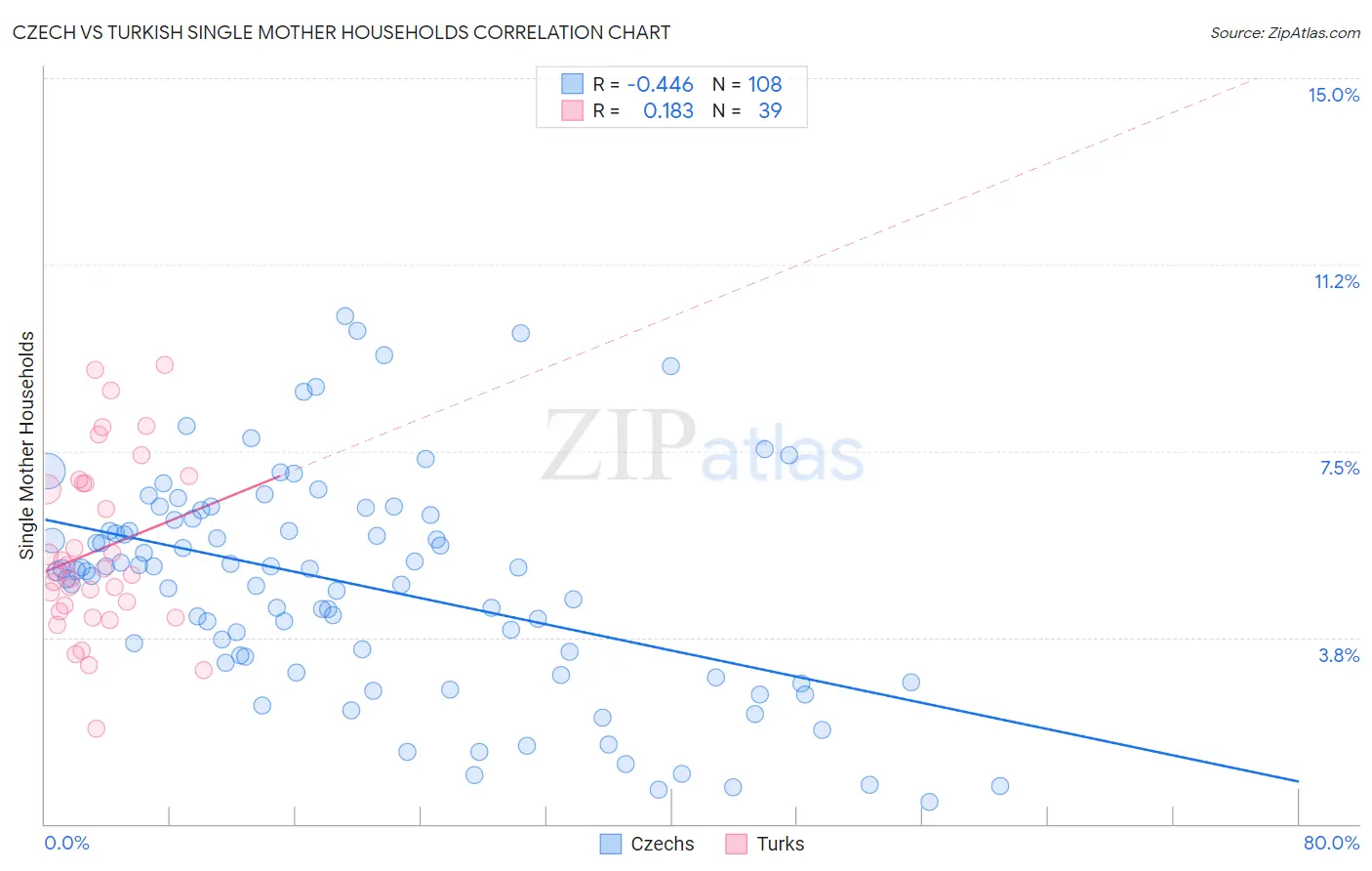 Czech vs Turkish Single Mother Households